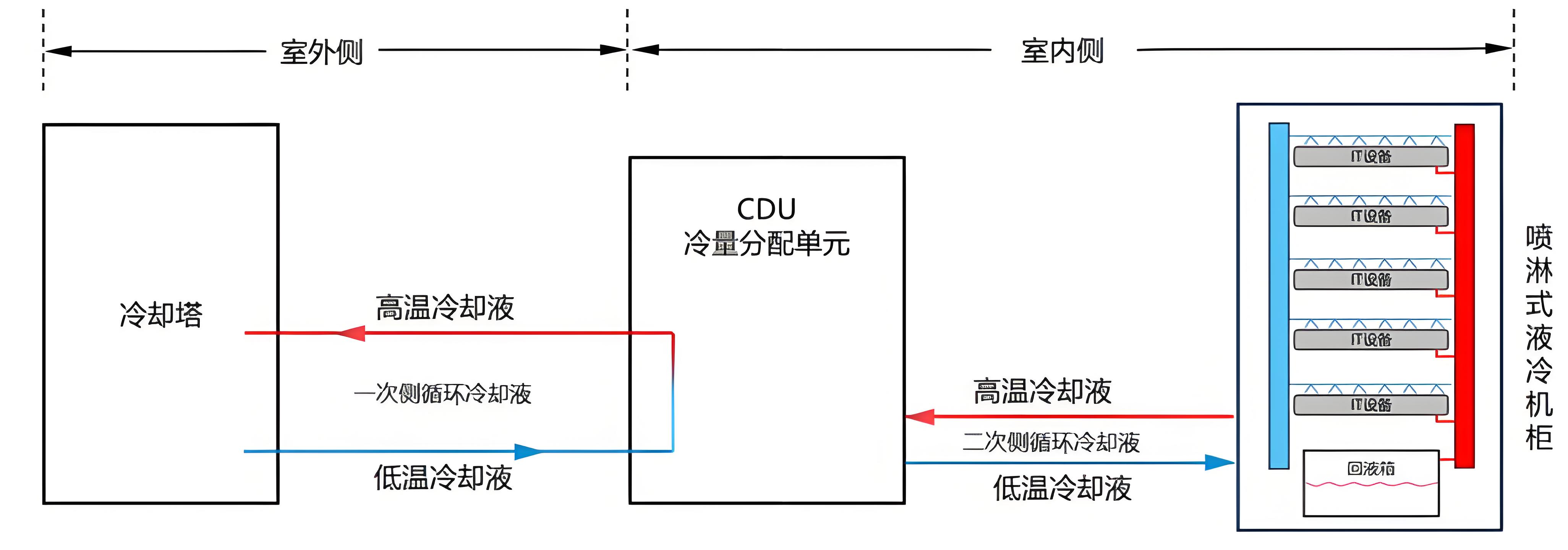 CDU漏液終結(jié)者？業(yè)疆智能為數(shù)據(jù)中心液冷安全保駕護航