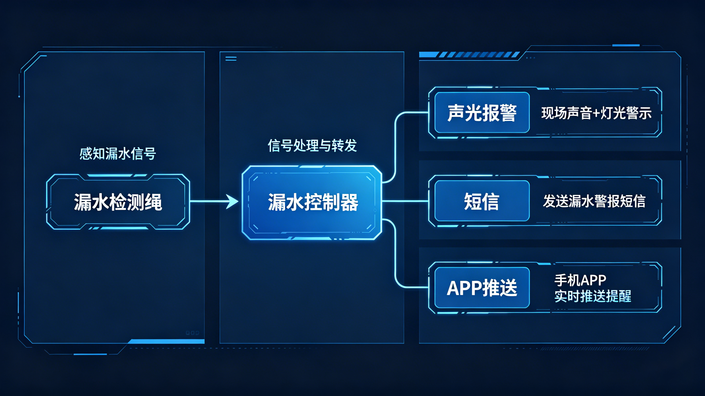 從數(shù)據(jù)中心到工業(yè)設施：業(yè)疆漏水檢測繩的全場景應用指南