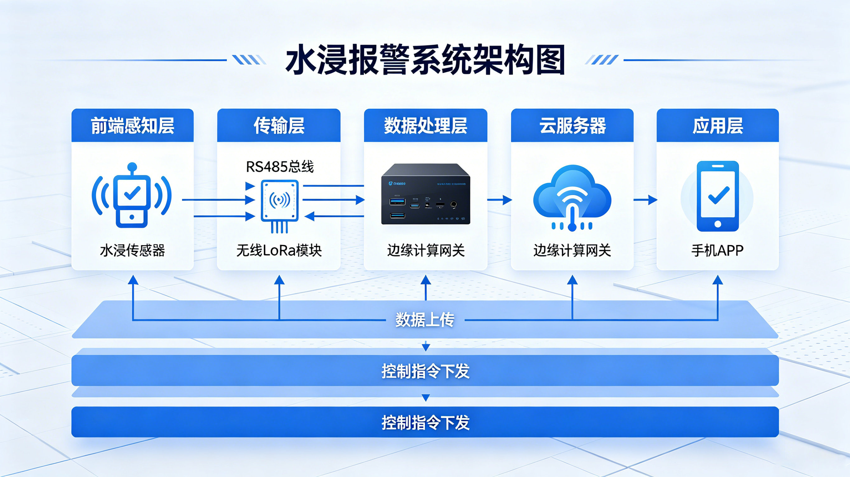 工業(yè)水浸報警器選型與部署全攻略：守護關鍵設施，遠離水患