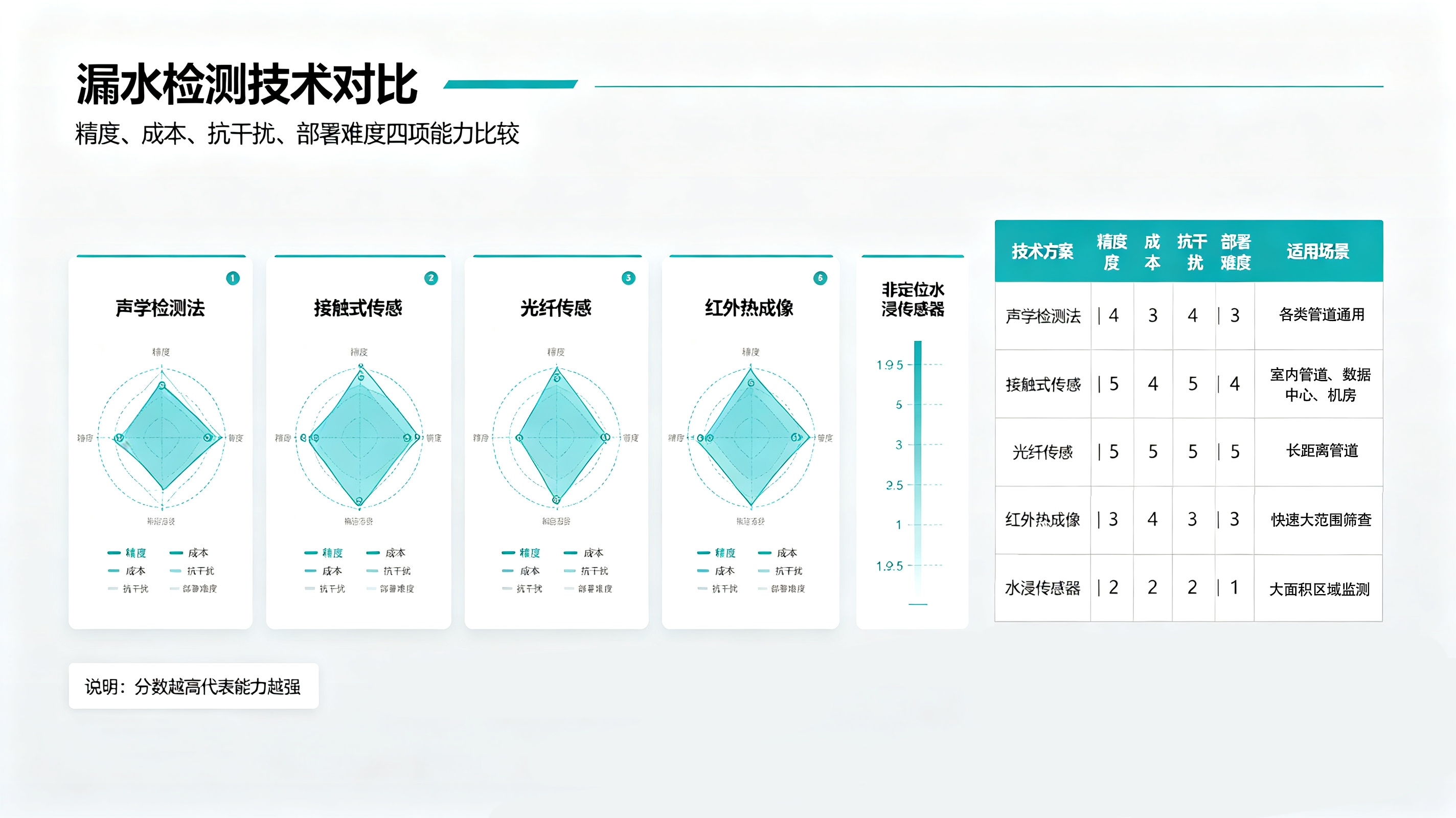 0.8秒報(bào)警、提前72小時(shí)預(yù)警！工業(yè)漏水檢測的“隱形冠軍”是如何做到的？
