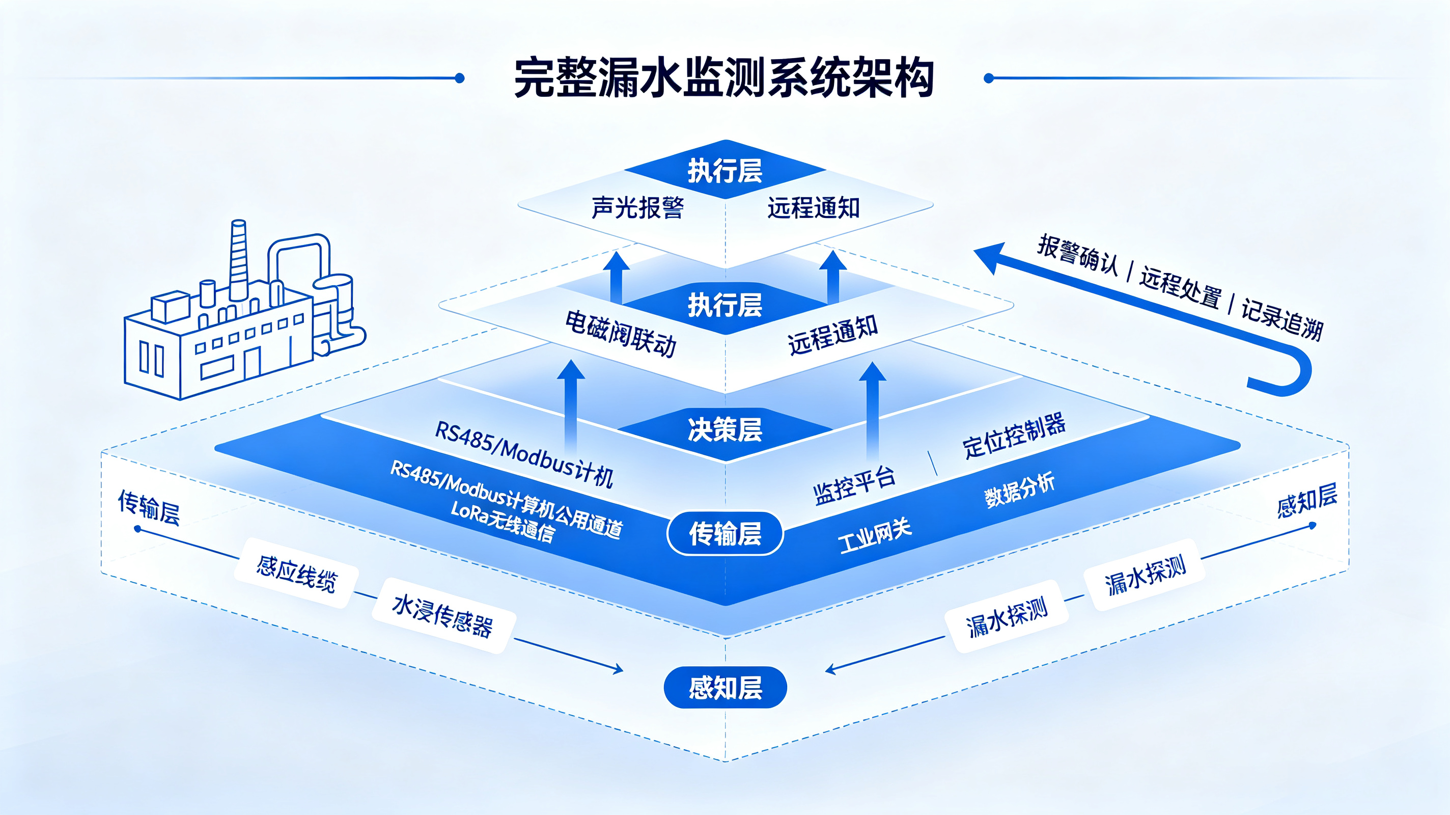 千元投入規(guī)避百萬損失：工業(yè)漏水監(jiān)測器如何筑牢企業(yè)安全防線？