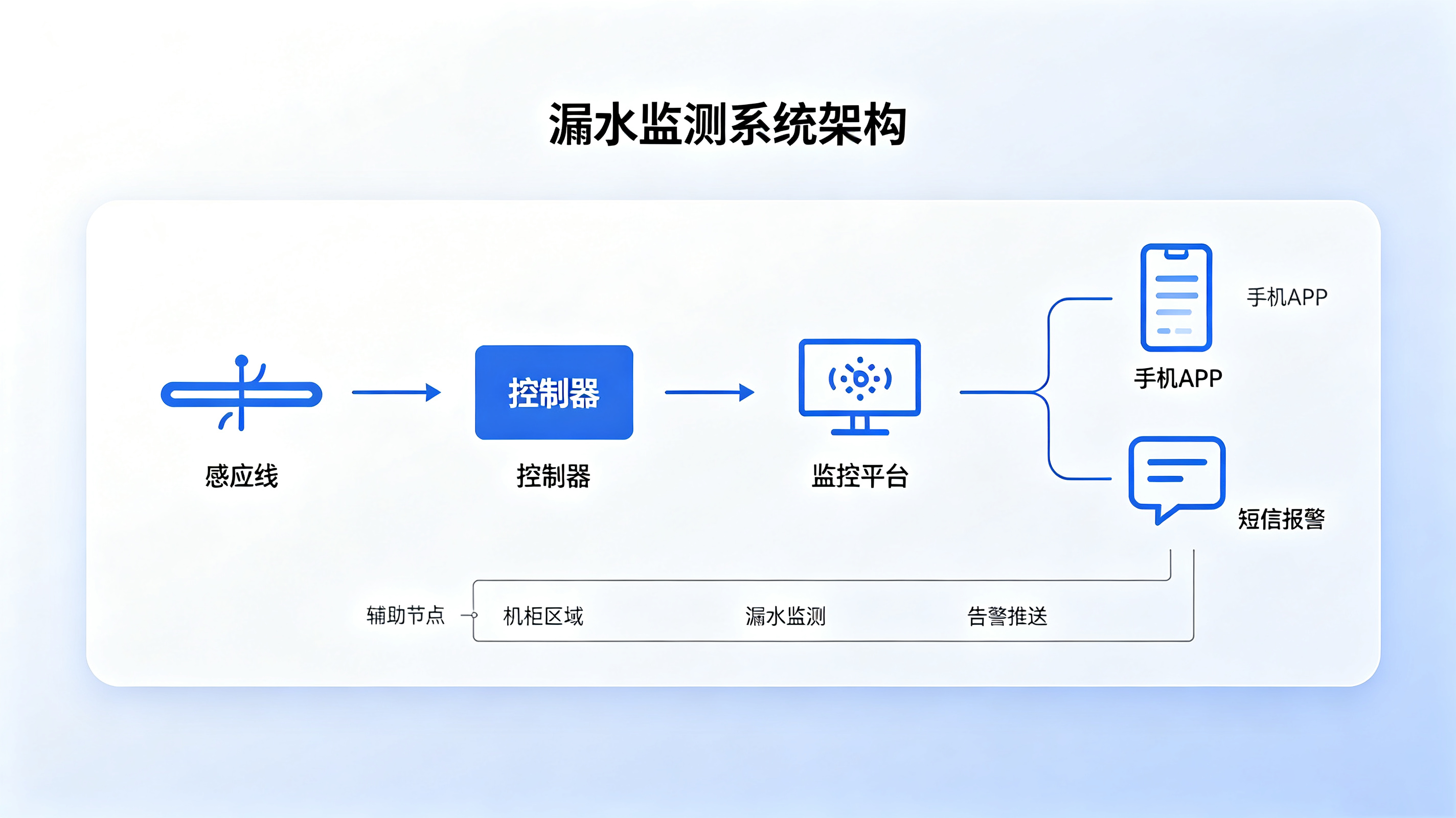 機(jī)房漏水損失百萬？這套千元級報警系統(tǒng)如何3秒定位隱患