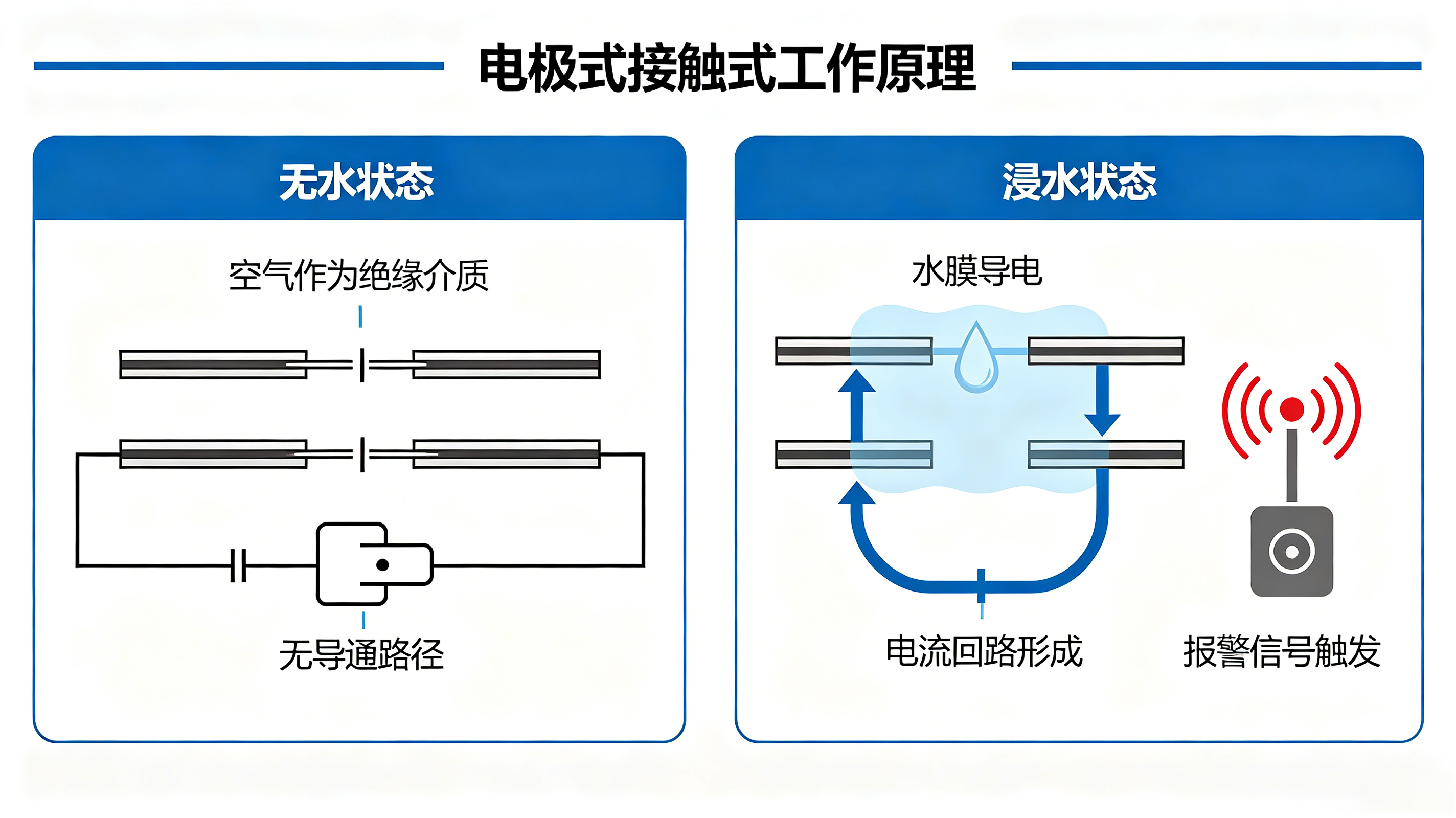 漏水即宕機(jī)？工業(yè)水浸報(bào)警器如何將億級損失扼殺在“第一滴水”