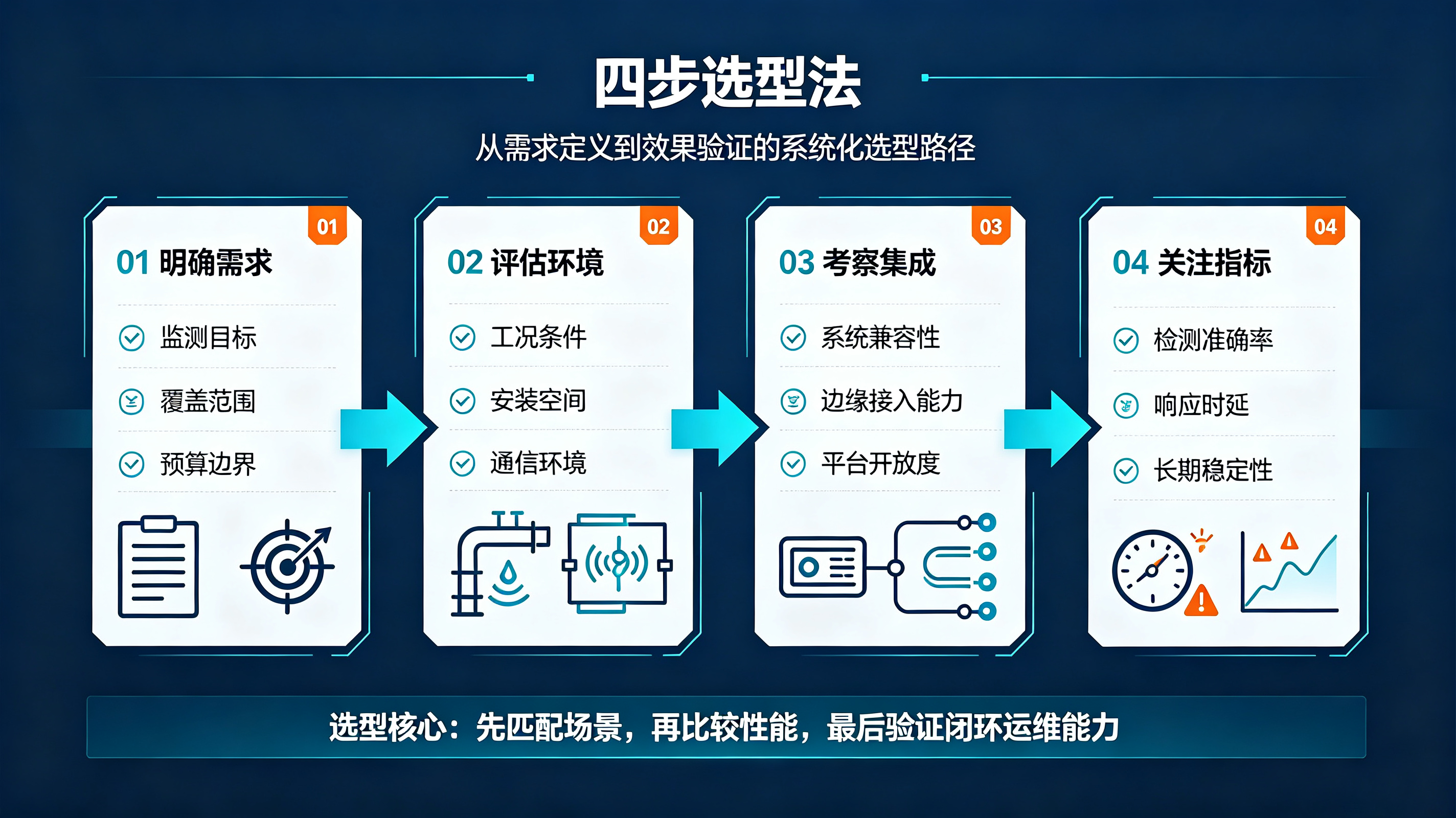 跑冒滴漏每年吞噬百萬(wàn)利潤(rùn)？工業(yè)漏水檢測(cè)的智能化破局之路